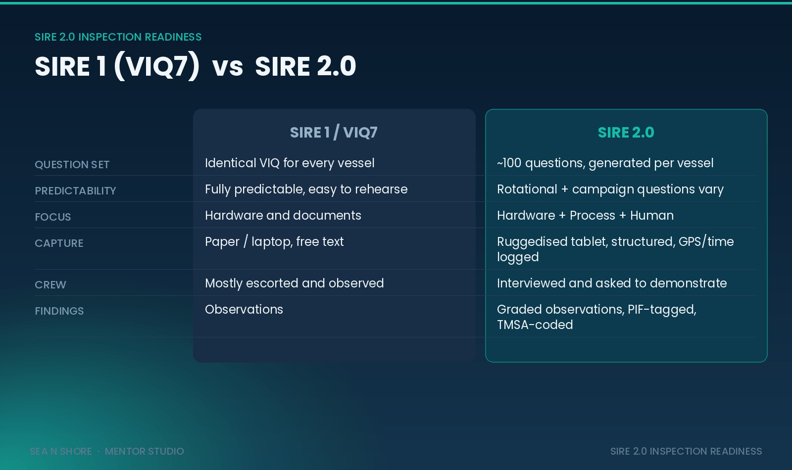 Infographic 1.2 · SIRE 1 vs SIRE 2.0 at a Glance